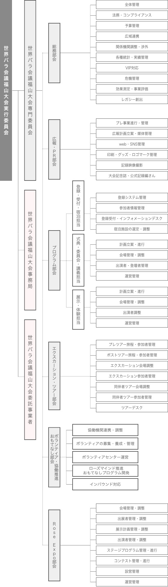 Organization chart